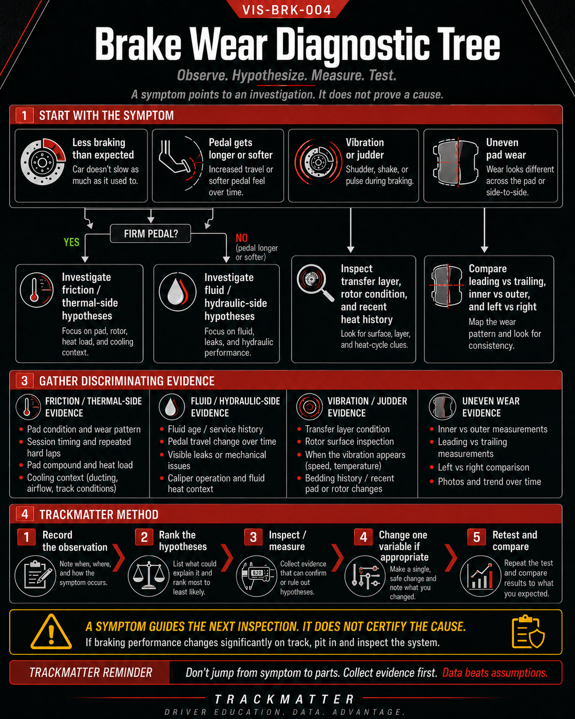 TrackMatter brake wear diagnostic tree. Begin with reduced braking, a longer or softer pedal, vibration or judder, or uneven pad wear. Use pedal feel and system context to form competing friction, hydraulic, transfer-layer, rotor, or wear-pattern hypotheses; gather discriminating evidence; then record, rank, inspect or measure, change one variable if appropriate, and retest. A symptom guides inspection and does not prove a cause. A significant braking change on track requires pitting and inspecting the system.